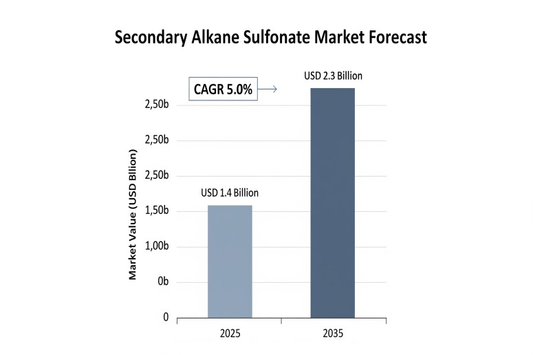 Secondary Alkane Sulfonate Market Poised for Growth, Expected to Reach USD 2.3 Billion by 2035 – FMIBlog