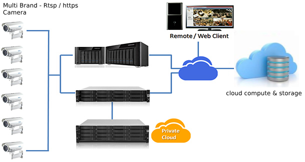 Cloud NVR for IP Cameras | Visionbot