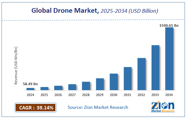 Drone Market Size, Industry Analysis, Share, Forecast 2034