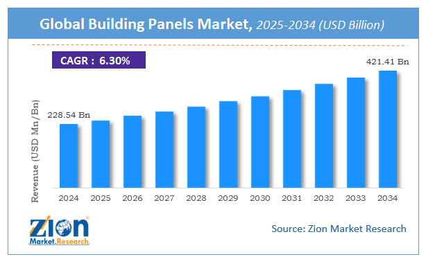 Building Panels Market Size, Share, Trends & Forecast 2034