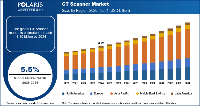 Request Sample Report Global CT Scanner Market