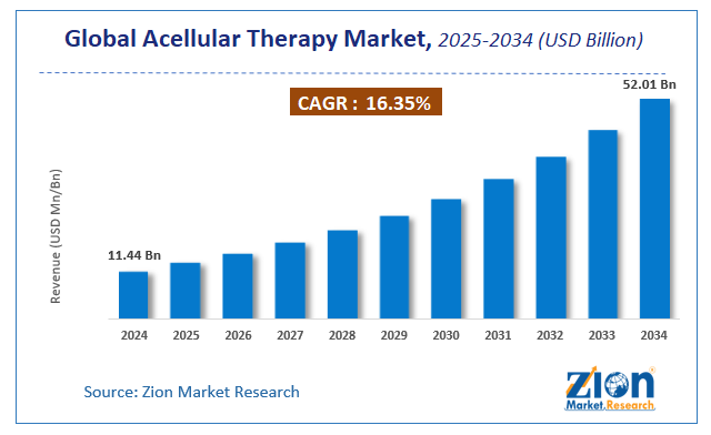 Acellular Therapy Market Size, Share, Growth Report, 2034