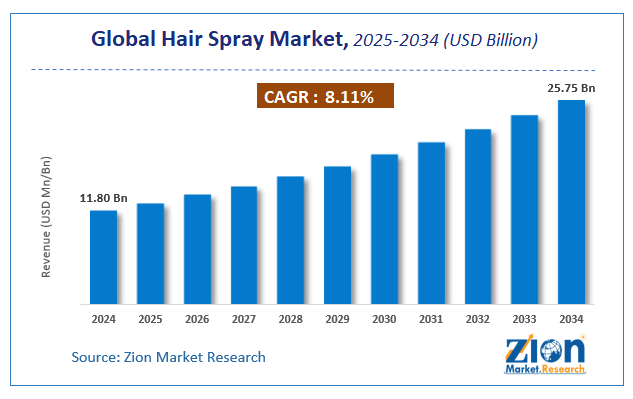 Hair Spray Market Size, Industry Analysis, Share, Forecast 2034