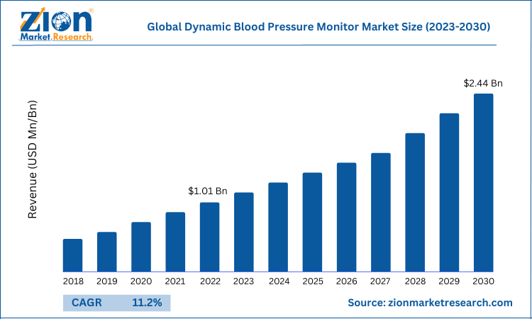 Dynamic Blood Pressure Monitor Market Size, Share, Growth Report, 2034