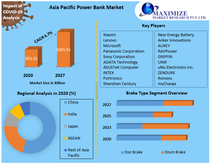 Asia Pacific Power Bank Market - Industry Analysis and Forecast 2021