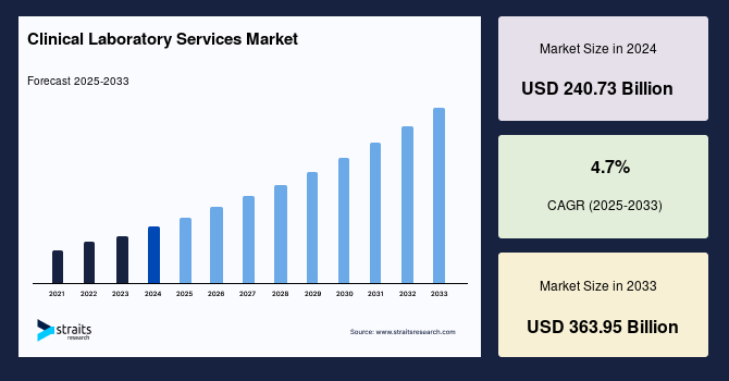 Clinical Laboratory Services Market Size, Trends & Growth Report 2033