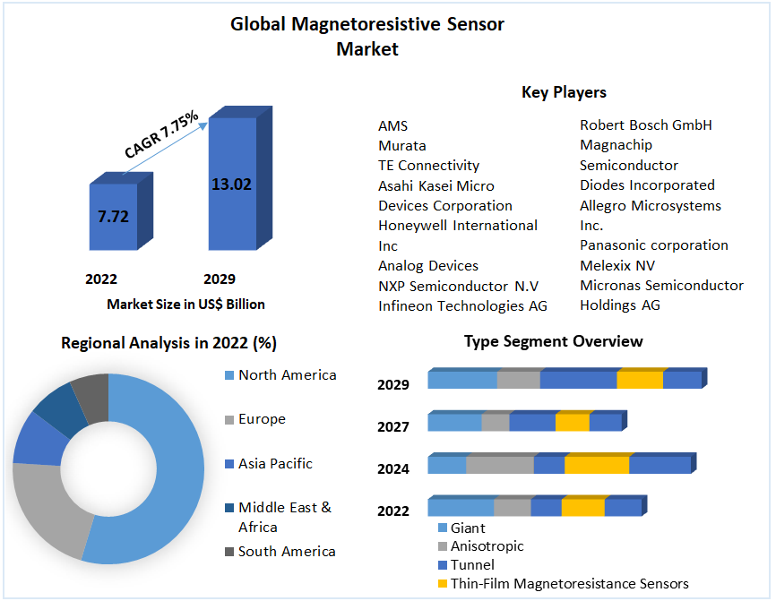 Magnetoresistive Sensor Market – Global Industry Analysis (2023-2029)