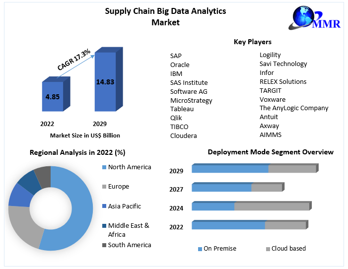 Supply Chain Big Data Analytics Market- Global Industry Analysis 2029