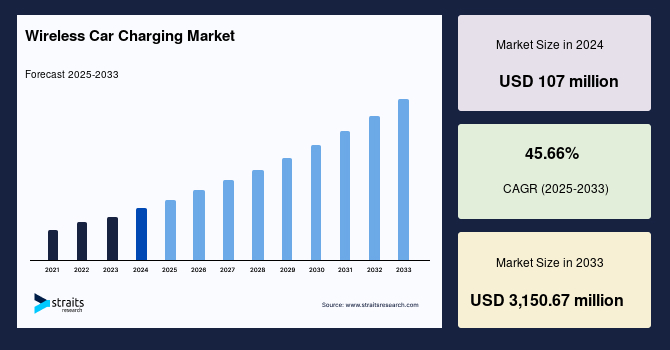 Wireless Car Charging Market Size, Trends, Insights & Growth Graph by 2033