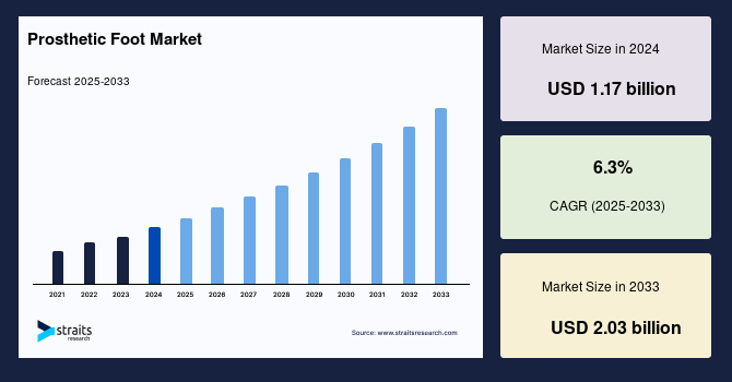 Prosthetic Foot Market Size, Demand & Growth Analysis Report 2033