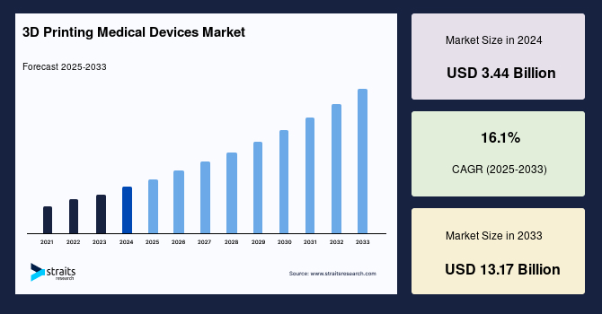 3D Printing Medical Devices Market Size, Trend, Share, Research Report 2033