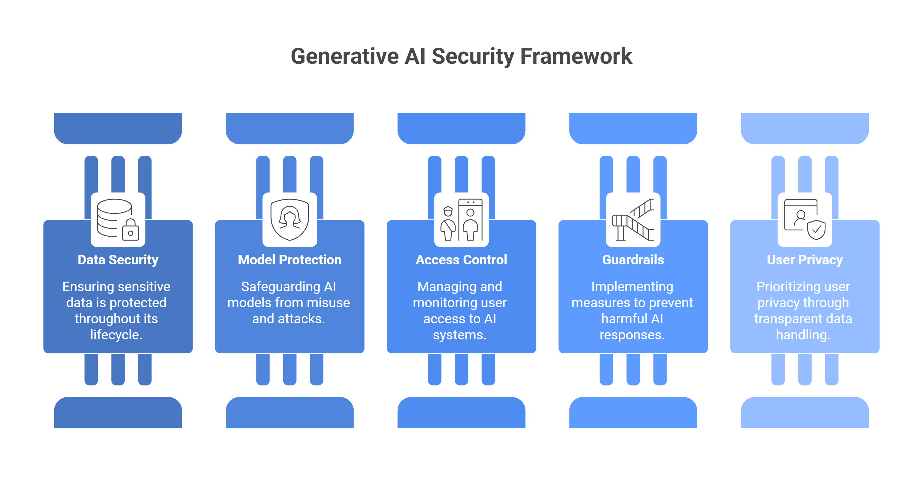 How to Secure Data, AI Models, and Users in the Generative AI Era -  WriteUpCafe