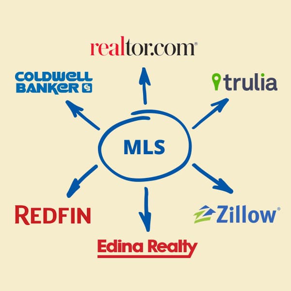 Multiple Listing Service Minnesota | MLS Flat Rate Realtor MN